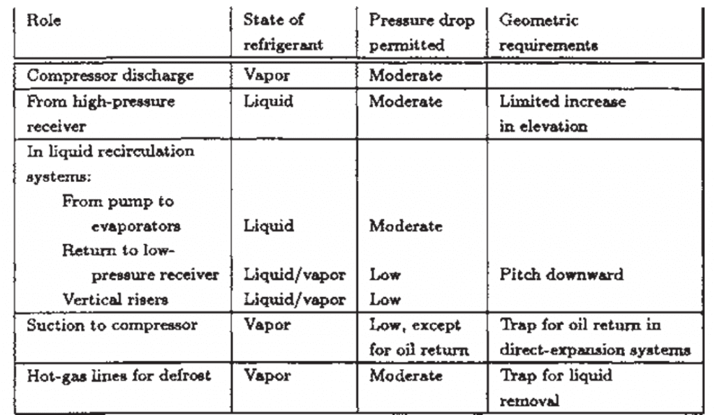 Refrigeration System Pipeline