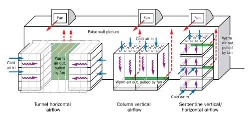 Forced Air Cooling Systems