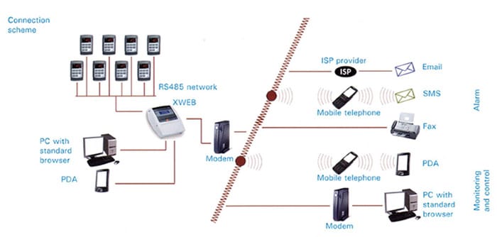 refrigeration remote monitoring system 